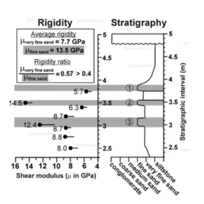 Chart of rigidity ratio results from a study on mechanical stratigraphy and joint network development